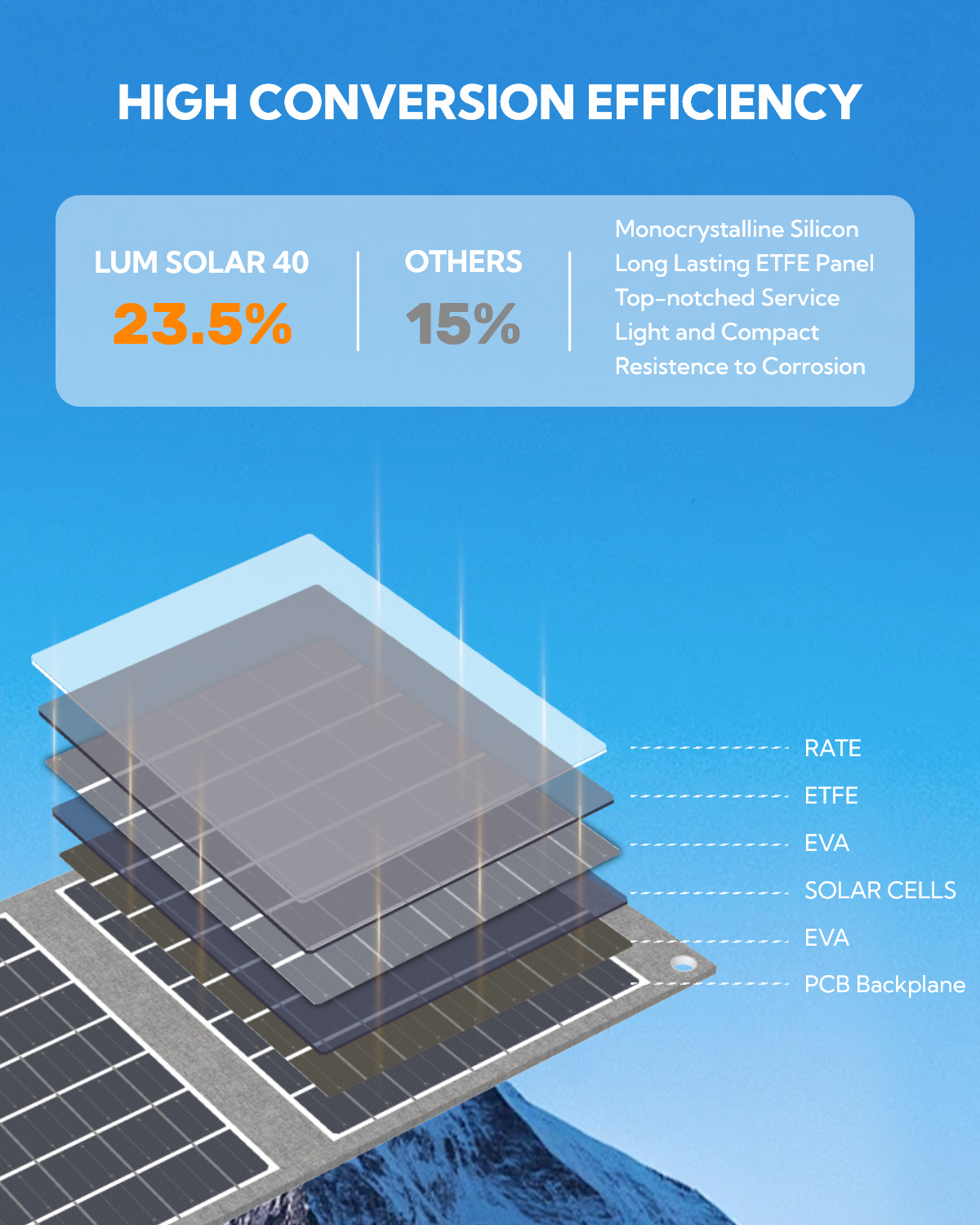 LUM Solar 40W Portable Solar Panel - 23.5% Efficiency IP65 Waterproof